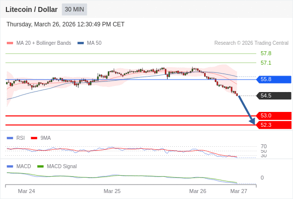 a baixa prevalece contanto que 55,8 for resistência.