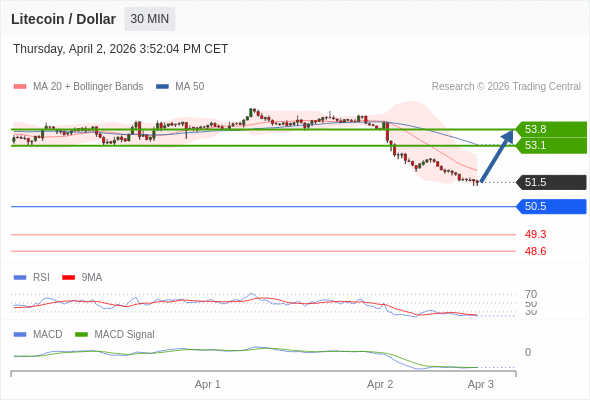 hồi phục ngắn hạn lên 53,8.