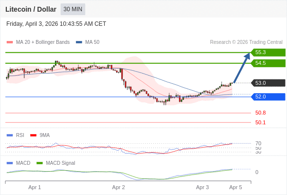 a tendencia de alta prevalece enquanto 52,0 for o suporte.