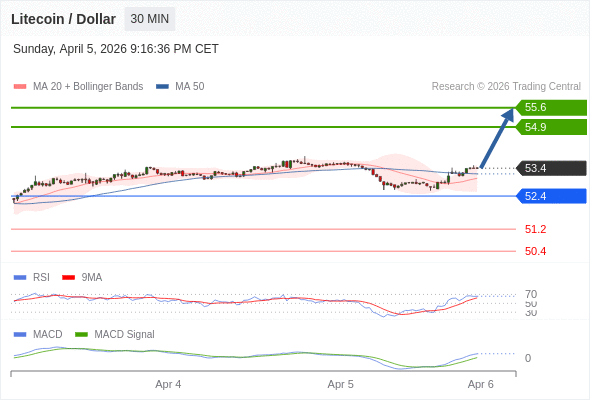Our preference: the upside prevails as long as 52.4 is support.