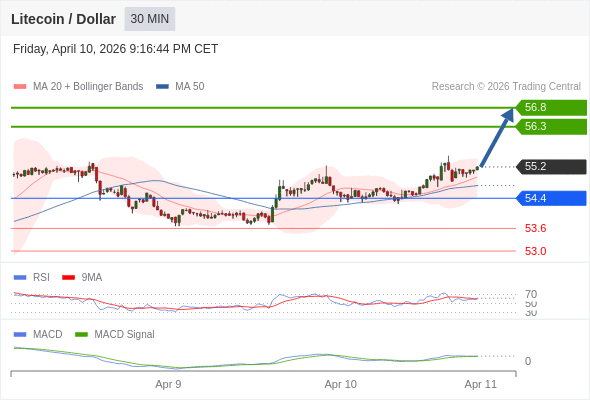 xu hướng tăng lấn át khi 54,4 hỗ trợ.