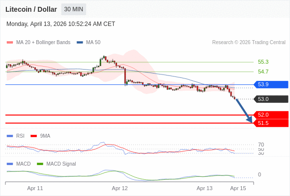 a baixa prevalece contanto que 53,9 for resistência.