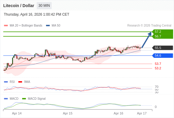 contanto que 54,6 for suporte, procurar 57,2.