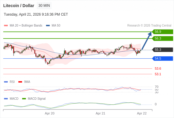Técnicamente, el índice de fuerza relativa (RSI) se encuentra por encima de su zona de neutralidad de 50.