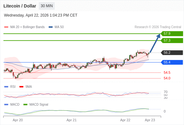 contanto que 55,4 for suporte, procurar 57,9.