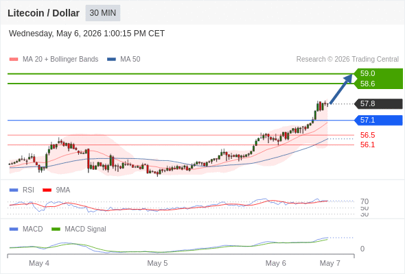 a tendencia de alta prevalece enquanto 57,1 for o suporte.