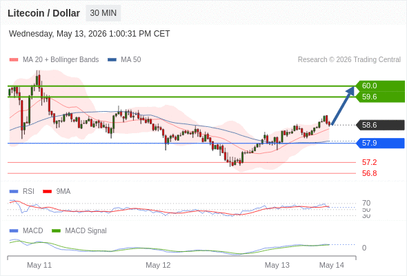 a tendencia de alta prevalece enquanto 57,9 for o suporte.