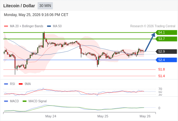 a tendencia de alta prevalece enquanto 52,4 for o suporte.