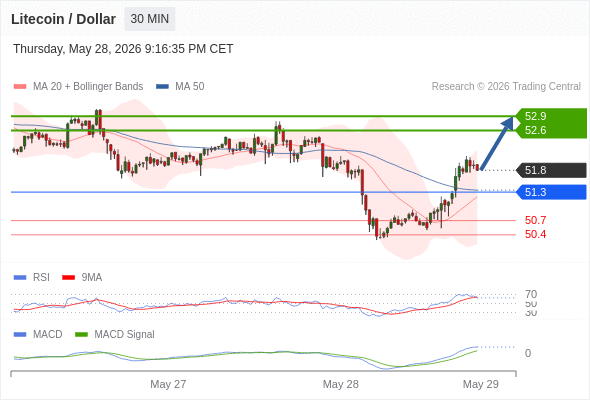 a tendencia de alta prevalece enquanto 51,3 for o suporte.