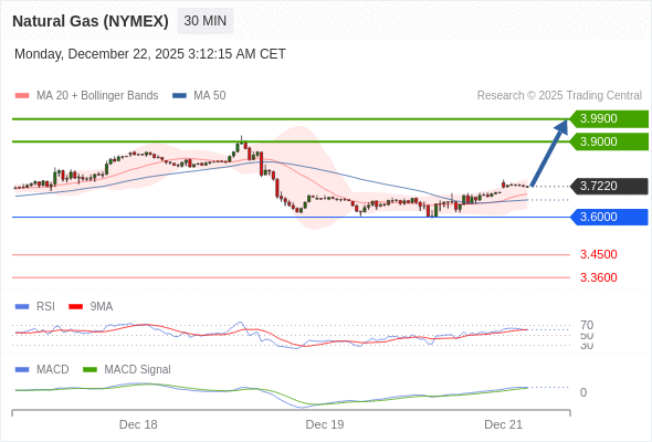 Gas Alam (NYMEX) mungkin naik ke 3,9000 - 3,9900.