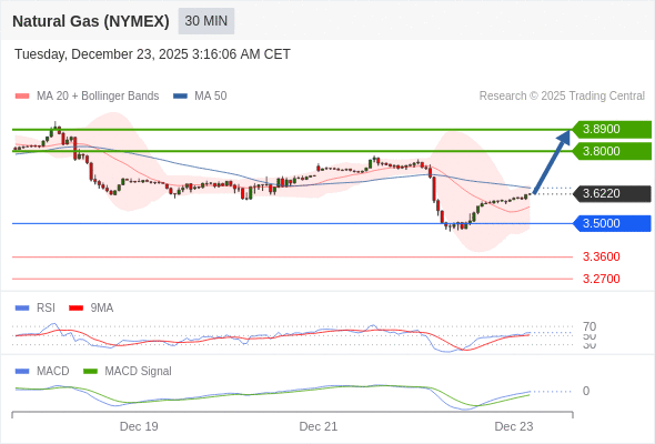 Gas Alam (NYMEX) mungkin naik ke 3.8000 - 3.8900.