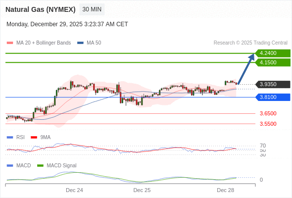 Gas Alam (NYMEX) mungkin naik ke 4,1500 - 4,2400.