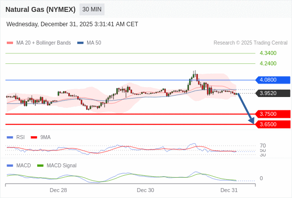 Gas Alam (NYMEX) mungkin turun ke 3,6500 - 3,7500.