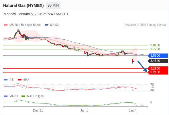 Gas Alam (NYMEX) mungkin turun ke 3,2100 - 3,2900.
