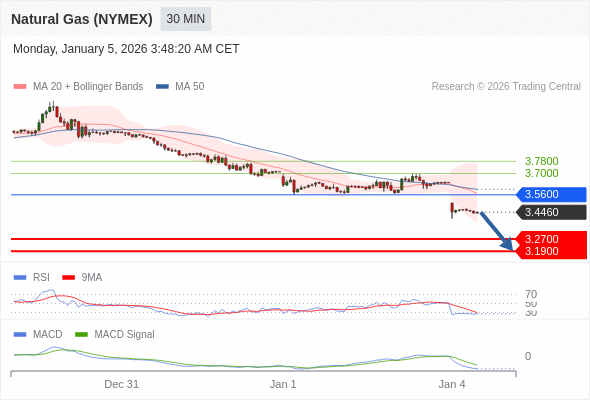 Gas Alam (NYMEX) mungkin turun ke 3,1900 - 3,2700.