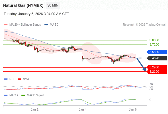Gas Alam (NYMEX) mungkin turun ke 3,2100 - 3,2900.