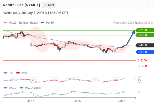 Gas Alam (NYMEX) mungkin naik ke 3.6300 - 3.7100.