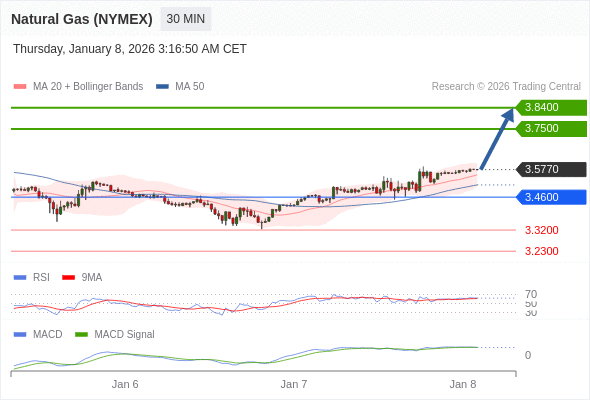 Gas Alam (NYMEX) mungkin naik ke 3,7500 - 3,8400.
