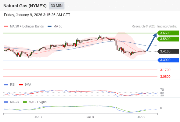 Gas Alam (NYMEX) mungkin naik ke 3.5800 - 3.6600.
