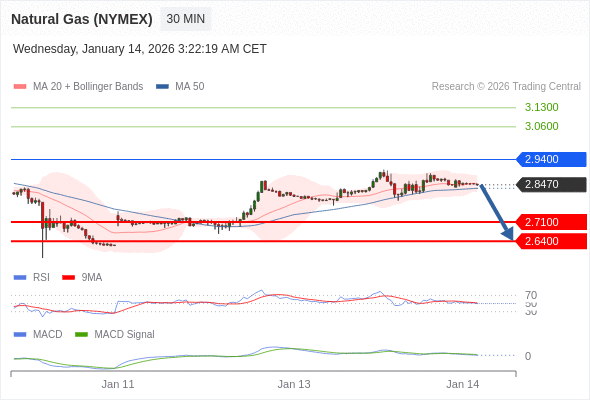 Gas Alam (NYMEX) mungkin turun ke 2.6400 - 2.7100.