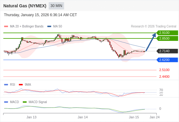 Gas Alam (NYMEX) mungkin naik ke 2,8500 - 2,9100.