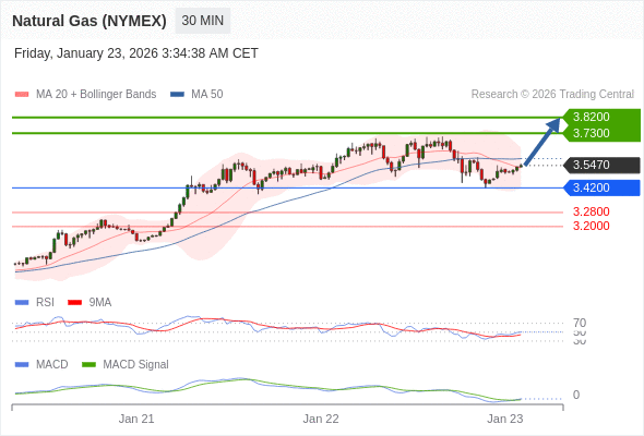 Gas Alam (NYMEX) mungkin naik ke 3,7300 - 3,8200.