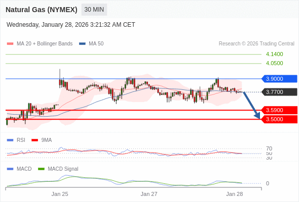 Gas Alam (NYMEX) mungkin turun ke 3,5000 - 3,5900.