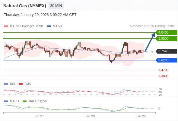 Gas Alam (NYMEX) mungkin naik ke 3,9500 - 4,0400.