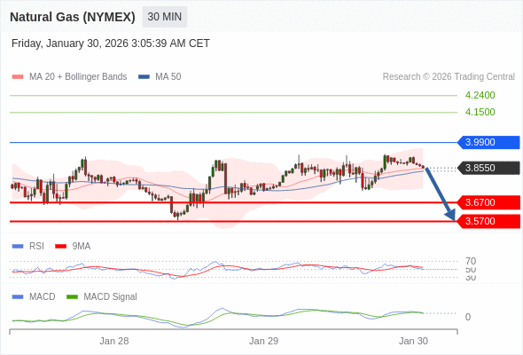 Gas Alam (NYMEX) mungkin turun ke 3,5700 - 3,6700.