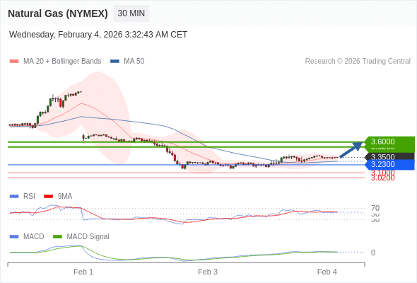 Gas Alam (NYMEX) mungkin naik ke 3,5200 - 3,6000.