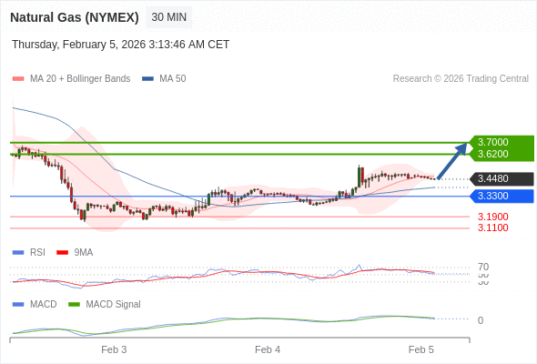Gas Alam (NYMEX) mungkin naik ke 3,6200 - 3,7000.