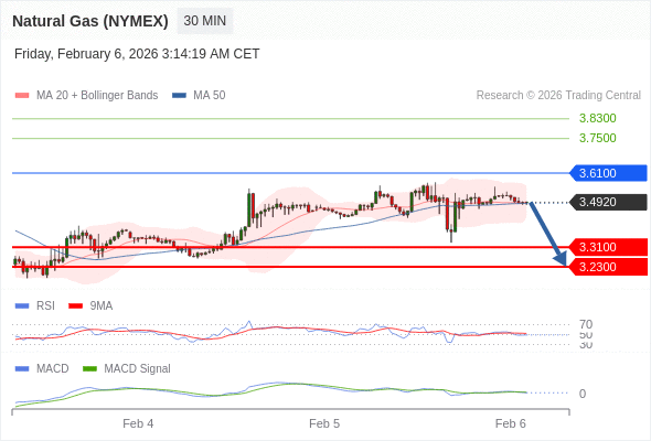 Gas Alam (NYMEX) bisa turun ke 3,2300 - 3,3100.