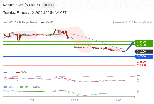 Gas Alam (NYMEX) mungkin naik ke 3,2700 - 3,3400.