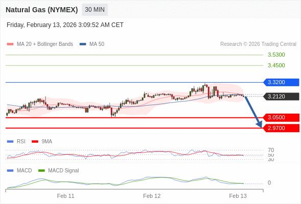 Gas Alam (NYMEX) mungkin turun ke 2,9700 - 3,0500.