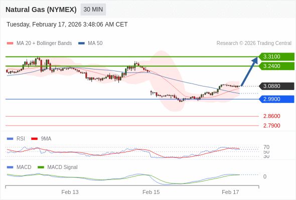 Gas Alam (NYMEX) mungkin naik ke 3,2400 - 3,3100.