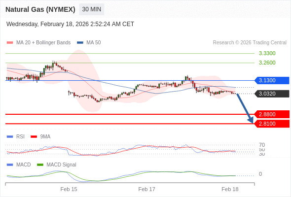 Gas Alam (NYMEX) mungkin turun ke 2,8100 - 2,8800.