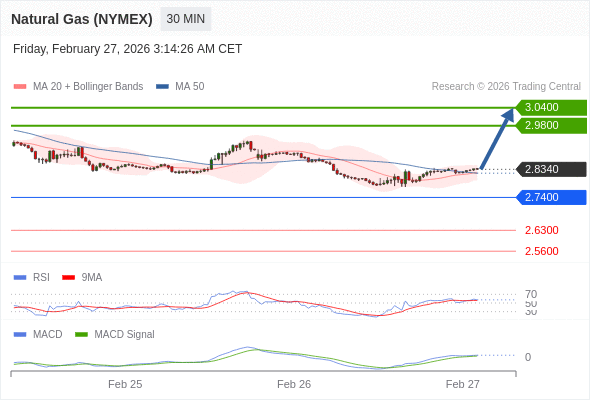 Gas Alam (NYMEX) mungkin naik ke 2,9800 - 3,0400.