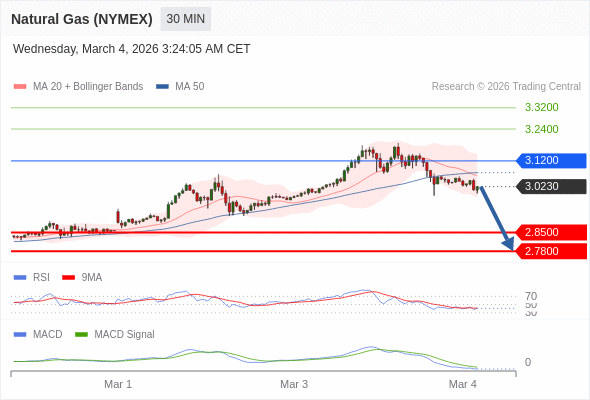 Gas Alam (NYMEX) mungkin turun ke 2,7800 - 2,8500.