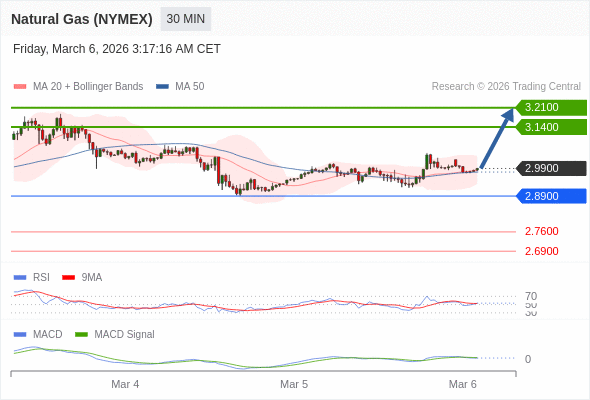 Gas Alam (NYMEX) mungkin naik ke 3,1400 - 3,2100.