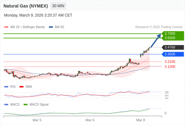 Gas Alam (NYMEX) berpotensi naik ke 3,6500 - 3,7300.