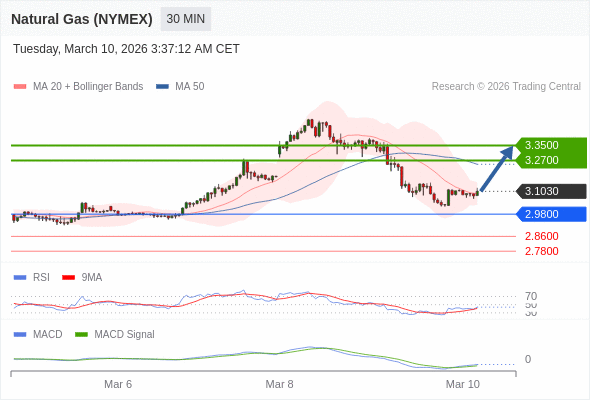 Gas Alam (NYMEX) mungkin naik ke 3,2700 - 3,3500.