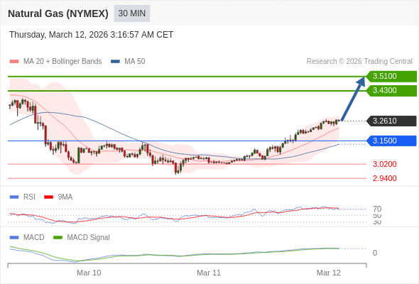 Gas Alam (NYMEX) mungkin naik ke 3,4300 - 3,5100.