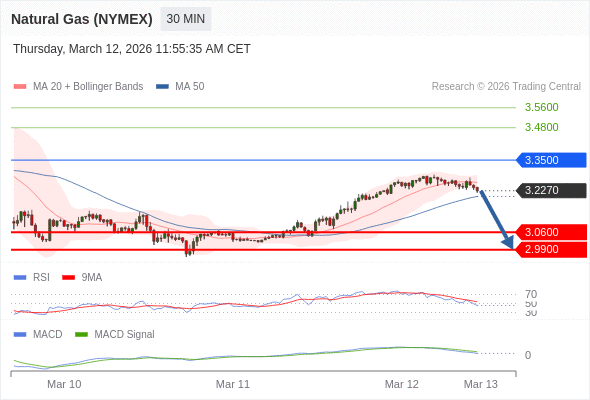 Gas Alam (NYMEX) mungkin turun ke 2.9900 - 3.0600.