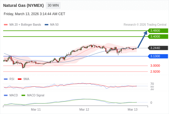 Gas Alam (NYMEX) mungkin naik ke 3,4000 - 3,4800.