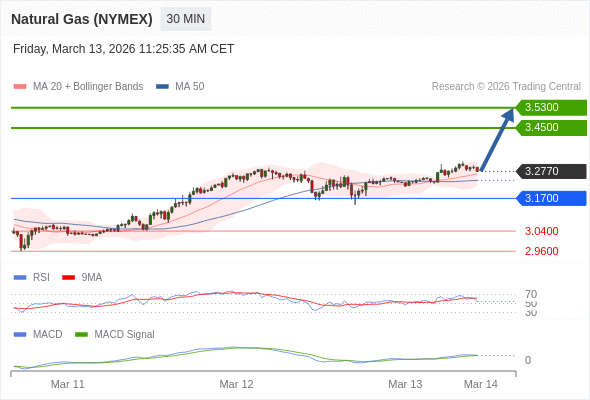 Gas Alam (NYMEX) mungkin naik ke 3,4500 - 3,5300.