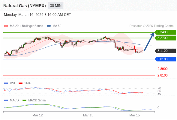 Gas Alam (NYMEX) mungkin naik ke 3.2700 - 3.3400.