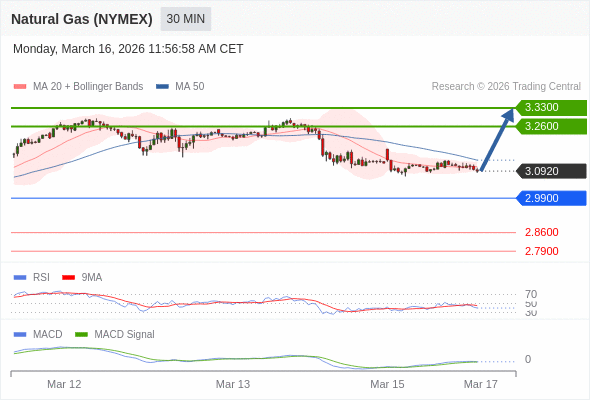 Gas Alam (NYMEX) mungkin naik ke 3,2600 - 3,3300.