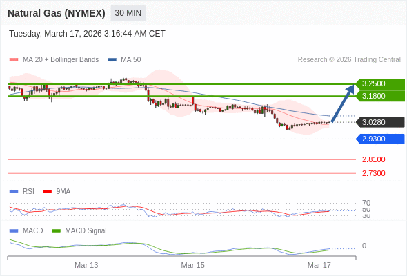 Gas Alam (NYMEX) mungkin naik ke 3,1800 - 3,2500.