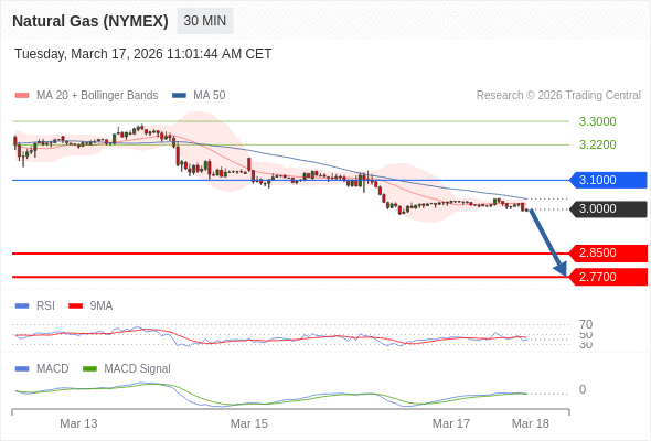 Gas Alam (NYMEX) mungkin turun ke 2,7700 - 2,8500.