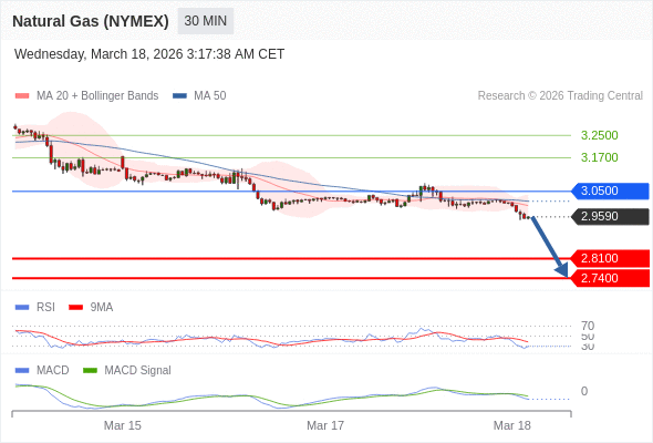 Gas Alam (NYMEX) mungkin jatuh ke 2,7400 - 2,8100.